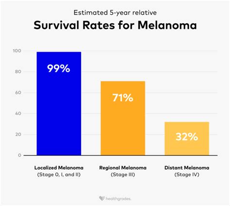 survival rates of melanoma
